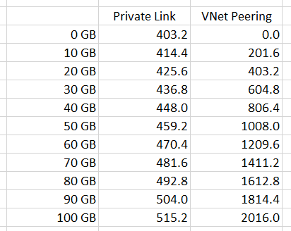Cost Conparison - VNet Peering